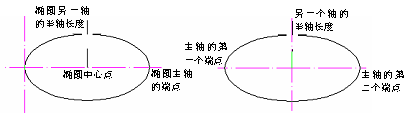 CAD的圓、圓弧、橢圓、橢圓弧命令853.png